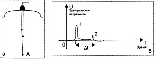 Особенности распространения УЗ-волны. - student2.ru