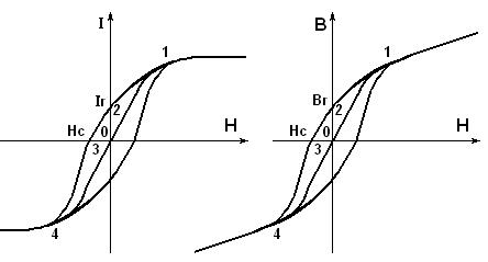 ПЕТЛЕЙ ГИСТЕРЕЗИСА. Если начать размагничивание - student2.ru