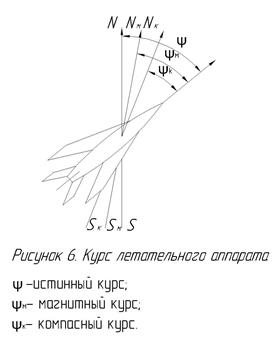 Погрешности магнитных компасов. - student2.ru