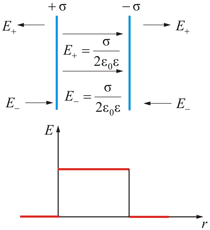 Поле, образованное двумя разноименными заряженными плоскостями (бесконечно большими) - student2.ru