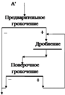 Порядок расчета схемы дробления - student2.ru