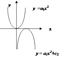 Построение графиков степенных функций - student2.ru