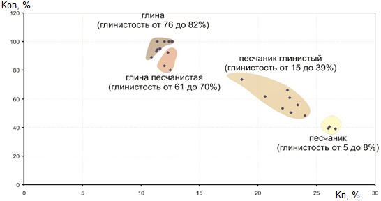 Построение петрофизических связей типа «керн-керн» - student2.ru