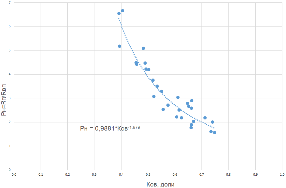 Построение петрофизических связей типа «керн-керн» - student2.ru