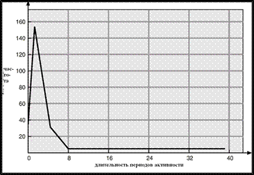 Предсказание длины следующего периода активности - student2.ru