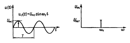 Представление периодических функций времени в частотной области. Ряд Фурье. - student2.ru