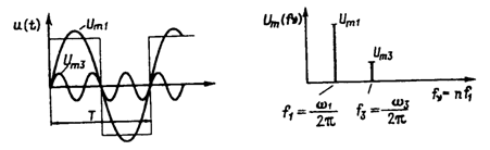Представление периодических функций времени в частотной области. Ряд Фурье. - student2.ru