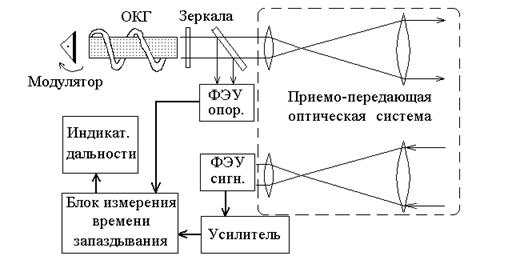 Принцип действия квантового дальномера - student2.ru