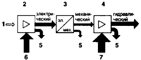 Принципы работы исполнительных механизмов - student2.ru