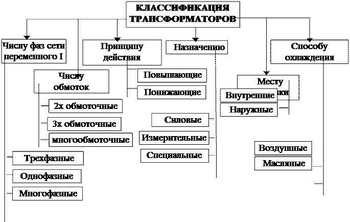 Рабочий режим, короткое замыкание однофазного трансформатора - student2.ru