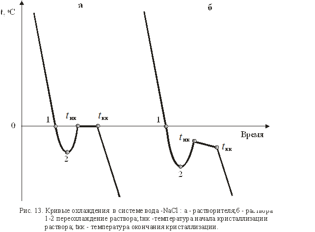 Работа № 6. ОПРЕДЕЛЕНИЕ КРИОСКОПИЧЕСКОЙ ПОСТОЯННОЙ ВОДЫ - student2.ru