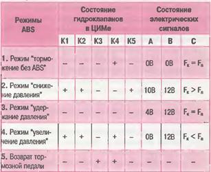 Работа системы АВS - student2.ru