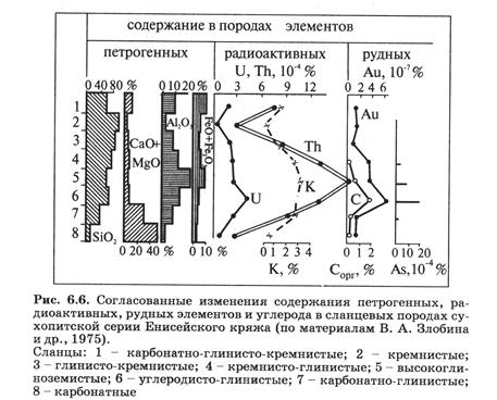 радиоактивность осадочных пород - student2.ru