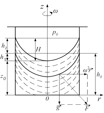 Равномерное вращение сосуда вокруг вертикальной оси - student2.ru