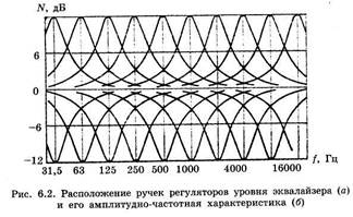 Регулирование уровней сигналов. - student2.ru