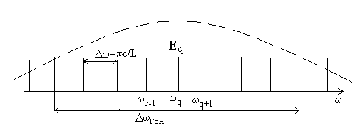 Режим модулированной добротности - student2.ru