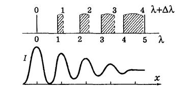 Ширина интерференционной полосы - student2.ru