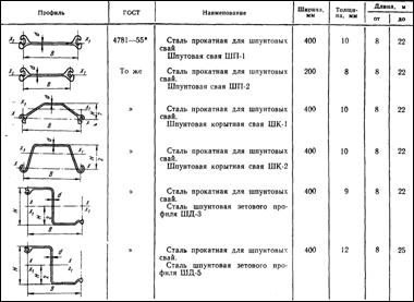 шпунтовые сваи (сталь прокатная для шпунтовых свай) - student2.ru