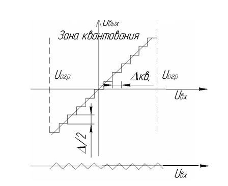 Шумы при равномерном квантовании - student2.ru