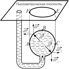 Сила статического давления жидкости на криволинейные стенки. Закон Архимеда - student2.ru
