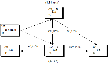 схема радиоактивных превращений - student2.ru