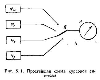 способы комплексирования измерителей курса в курсовых системах - student2.ru