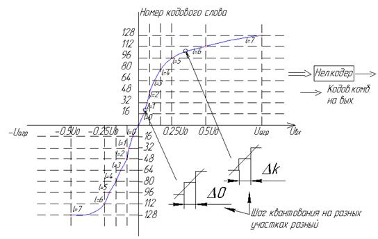 Способы организации кодека при неравномерном квантовании - student2.ru