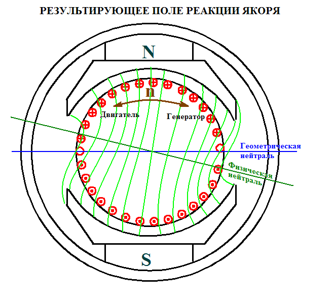 Способы улучшения коммутации машин постоянного тока. - student2.ru