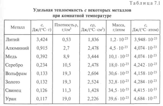 Строение и свойства металлов - student2.ru