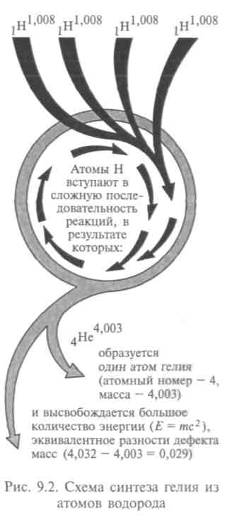 Строение типичной звезды. Источники энергии Солнца и звезд - student2.ru