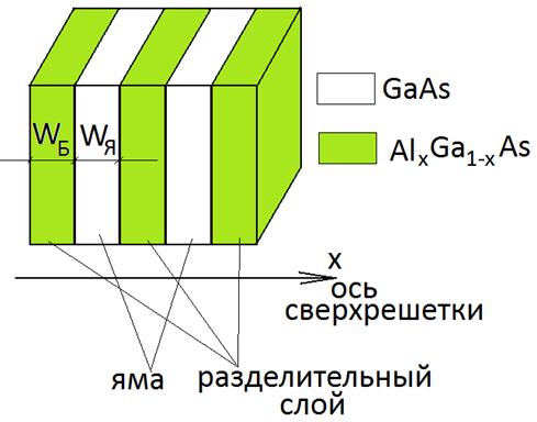 Структуры с вертикальным переносом и сверхрешетки на квантовых ямах - student2.ru