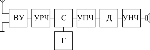 Супергетеродинный приемник - student2.ru