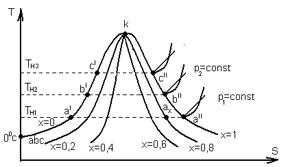T, S – діаграма водяної пари - student2.ru