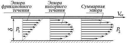 Течение жидкости в узких щелях - student2.ru