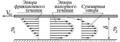 Течение жидкости в узких щелях - student2.ru