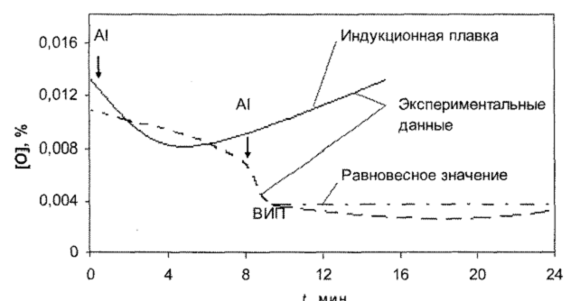 Технология плавки в вакуумной индукционной печи - student2.ru