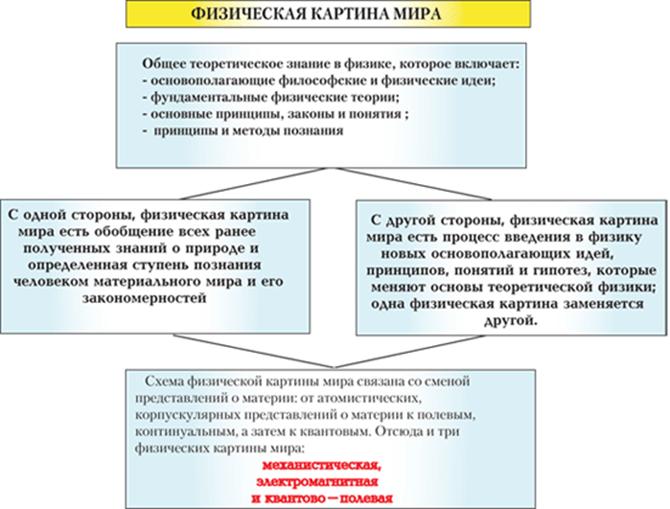 Темы 1.4. Развитие представлений о материи - student2.ru