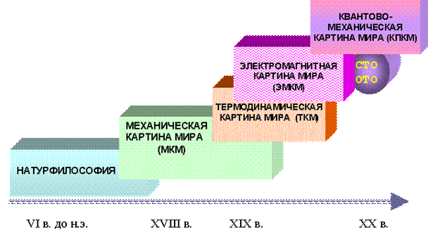 Темы 1.4. Развитие представлений о материи - student2.ru