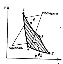 Тепловые двигатели и холодильные машины. Цикл Карно и его к. п. д. для идеального газа - student2.ru