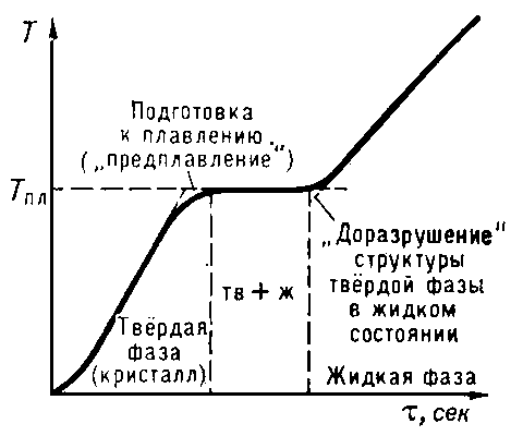 Термодинамическая фаза. Фазовый переход - student2.ru