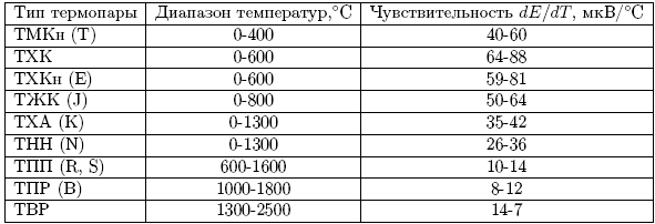 Термоэлектрические преобразователи, основные типы и области применения - student2.ru