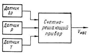 Указатель истинной воздушной скорости (ИВС) - student2.ru