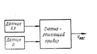 Указатель истинной воздушной скорости (ИВС) - student2.ru