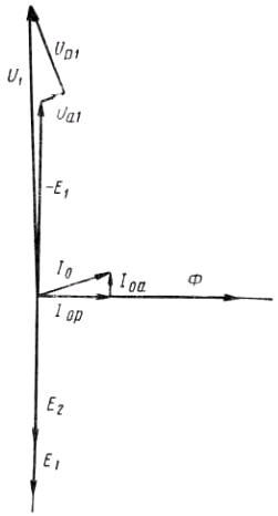уравнение баланса э. д. с. при холостом ходе - student2.ru