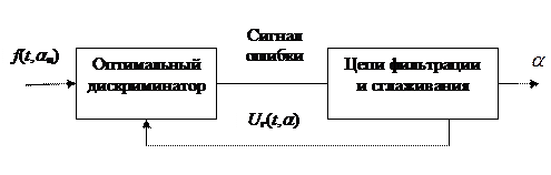 Уравнение оптимальной оценки, структура оптимального измерителя - student2.ru