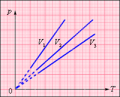 Уравнение состояния идеального газа. Изопроцессы - student2.ru