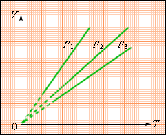 Уравнение состояния идеального газа. Изопроцессы - student2.ru
