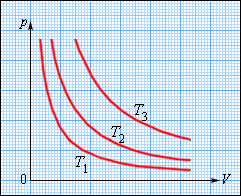 Уравнение состояния идеального газа. Изопроцессы - student2.ru
