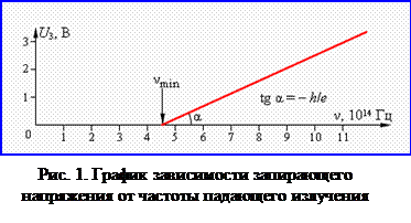 Уравнение Эйнштейна для фотоэффекта - student2.ru