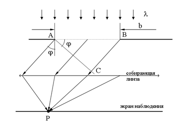 Условие минимумов и максимумов при дифракции на одной щели (ответ сопроводить рисунком) - student2.ru